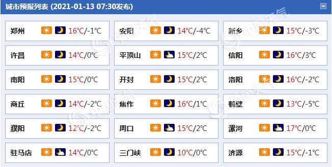 河南今明天继续回暖 后天冷空气来袭郑州等地气温骤降