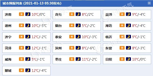 山东今天晴朗多风 15日冷空气再来济南等地最高温重回个位数