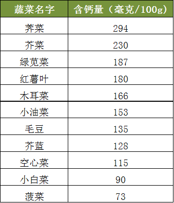 补钙不是只有喝牛奶，这些补钙食物也不要错过啦