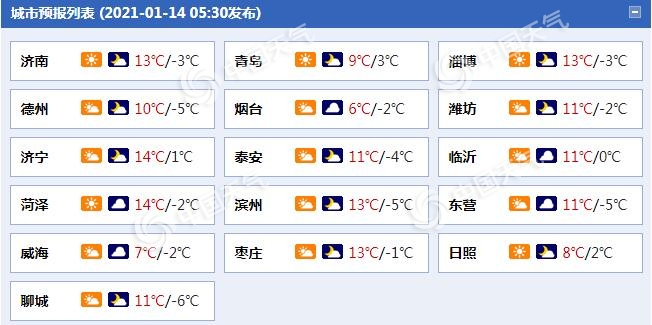 注意!山东今日阳光再“值班”一天 明日冷空气携风带雪来袭
