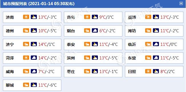 注意！山东今日阳光再“值班”一天 明日冷空气携风带雪来袭