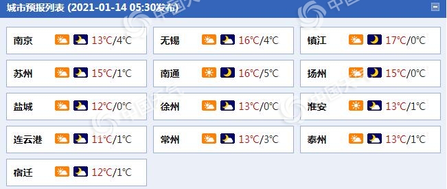 升温继续！江苏沿江和苏南等地今明天最高气温可达16℃