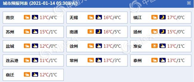 升温继续!江苏沿江和苏南等地今明天最高气温可达16℃