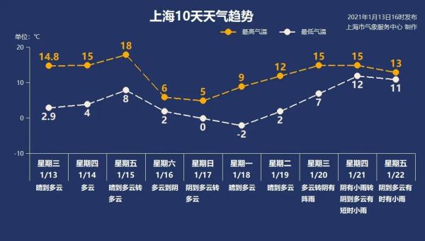 周五18℃！周末0℃！下周初-2℃！上海这天气，任性到没朋友……