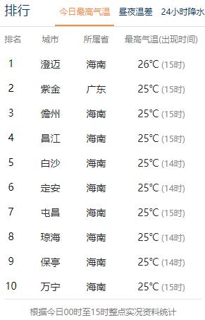 又有冷空气来了，最低温跌至6℃以下！海南接下来的天气……