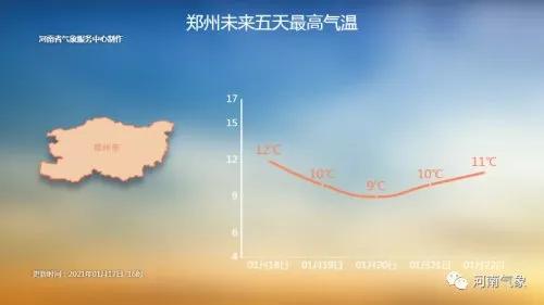 一周天气:-3℃→14℃!起起伏伏起起,郑州这天儿太刺激