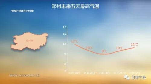 一周天气：-3℃→14℃！起起伏伏起起，郑州这天儿太刺激