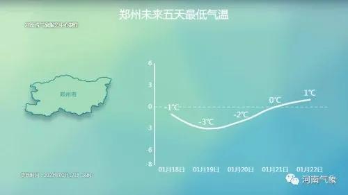 一周天气:-3℃→14℃!起起伏伏起起,郑州这天儿太刺激