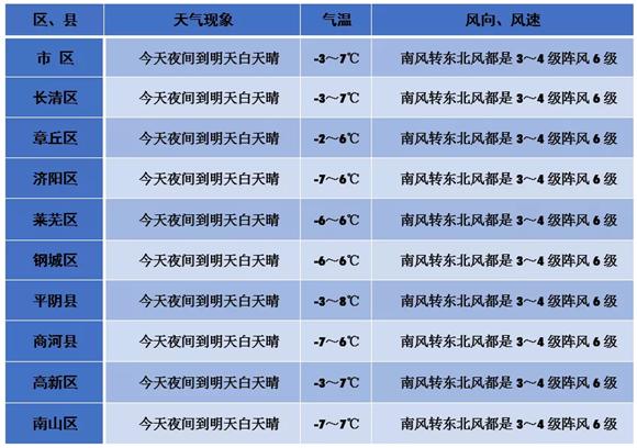 天气 | 9℃+7级风！济南“四九”不走寻常路 未来三天气温回暖阵风起