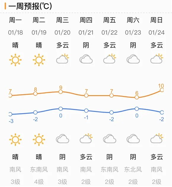 天气 | 9℃+7级风！济南“四九”不走寻常路 未来三天气温回暖阵风起