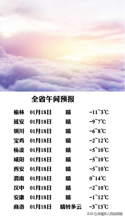 陕西省午间天气预报 2021年1月18日15时发布今天全省气温普遍较昨天升高3~5℃