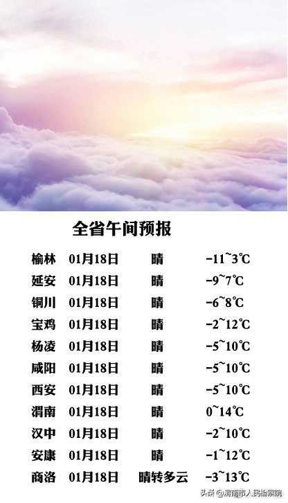 陕西省午间天气预报 2021年1月18日15时发布今天全省气温普遍较昨天升高3~5℃