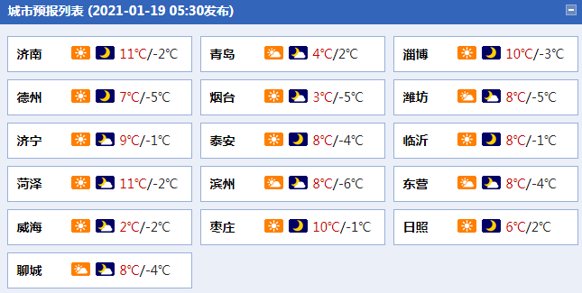 山东今天继续唱“晴”歌 明天部分地区有小雨