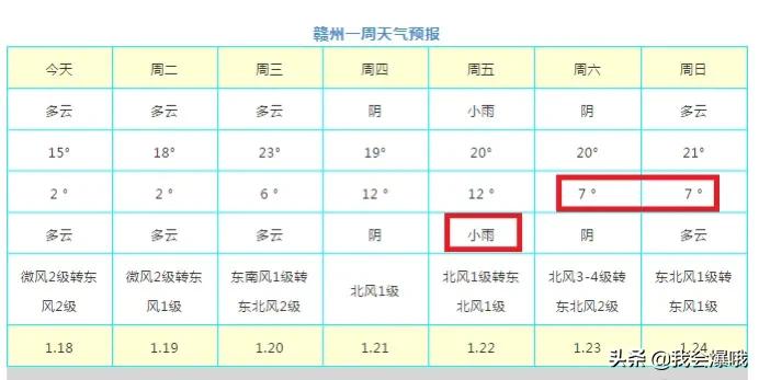 赣州天气将出现大反转