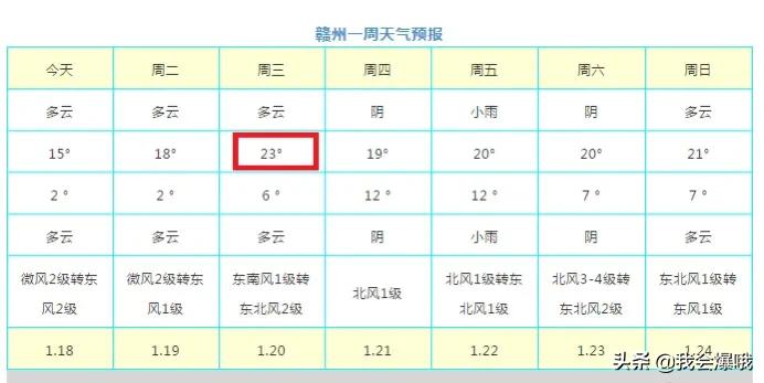 赣州天气将出现大反转