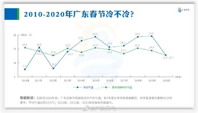 冷后回暖又下雨,回南天要来?至于你关心的春节天气…