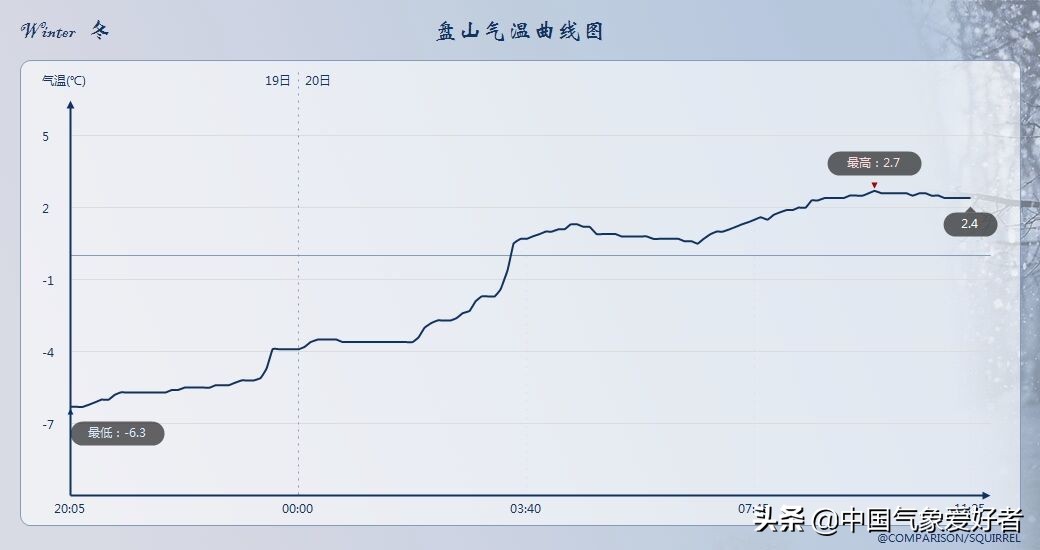 暖潮攻入东北,局部暴涨20度!权威预警:不是好事,有危险天气