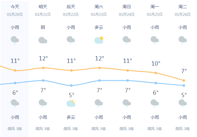 一年中最冷冷冷冷的时候来了！看完达州最新天气，忍不住…