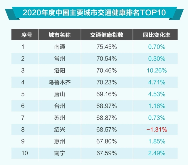 高德地图2020年度城市交通大盘点来了！快看哪些城市堵、哪些城市出行幸福指数高