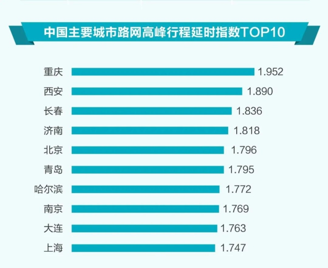 高德地图2020年度城市交通大盘点来了！快看哪些城市堵、哪些城市出行幸福指数高