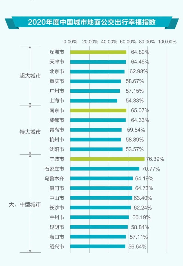 高德地图2020年度城市交通大盘点来了!快看哪些城市堵、哪些城市出行幸福指数高