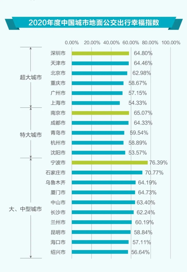 高德地图2020年度城市交通大盘点来了！快看哪些城市堵、哪些城市出行幸福指数高