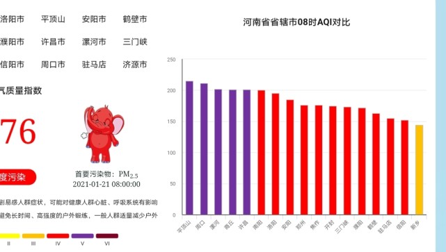 新一轮污染天气侵袭!河南多地中到重度污染,预计持续到下周二