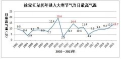 市区徐家汇最高温达到1