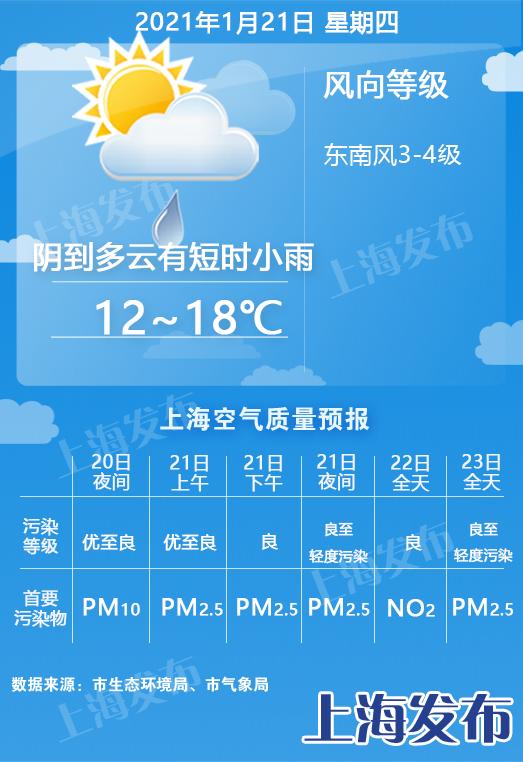 【天气】明天最高18度、雨水来袭!随后两天降温10度