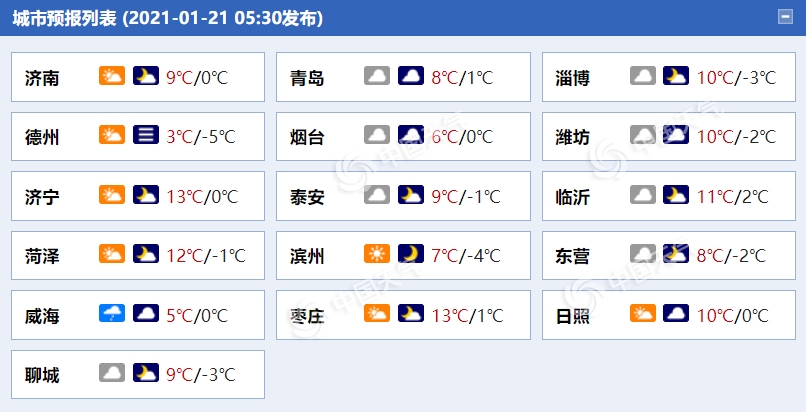 阳光收工！今天山东半岛局地小雨上线 部分地区空气质量转差