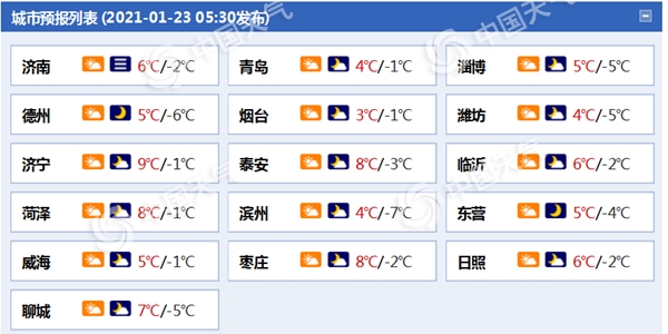 未来三天山东大部降水难觅 空气质量持续较差