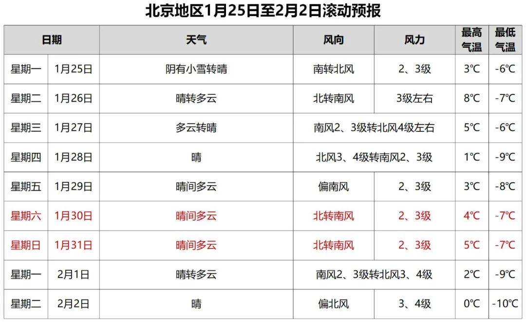 北京最新天气预报：明天有雪，早晨从西南部地区开始下，东北部地区更明显