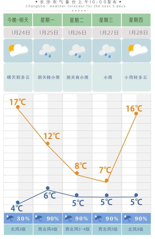 湖南雨水来临！天气速跌↓↓10℃！