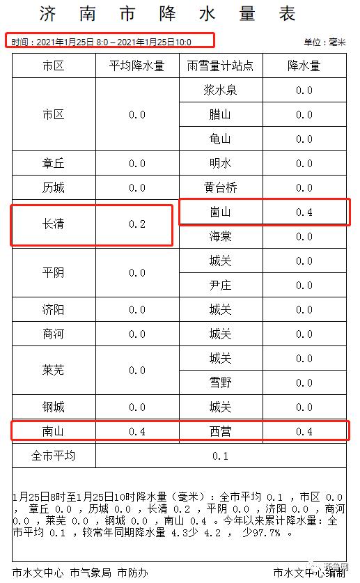 小雨天气上线！山东多地普迎雨雪