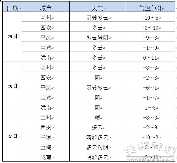 天水市气象局发布1月25日~31日天气预报