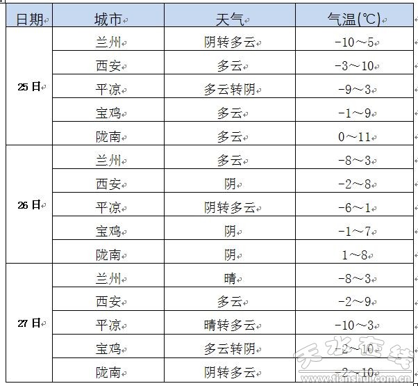 天水市气象局发布1月25日～31日天气预报