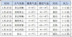 1月25日～31日天水天气以多