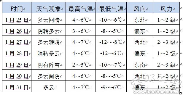 天水市气象局发布1月25日~31日天气预报