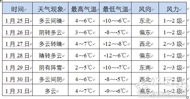 天水市气象局发布1月25日～31日天气预报