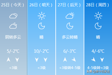 今日雪花飘 明天冲10℃！天气坐上“过山车”