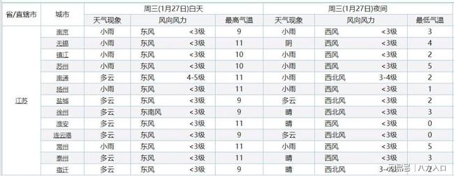 江苏确认！气温“大转折”！江苏下列地区气温将降至-7度