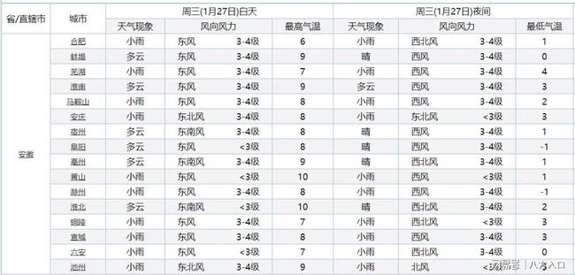 安徽确认！下一轮降雨降温！降雨明天落在安徽下列地区