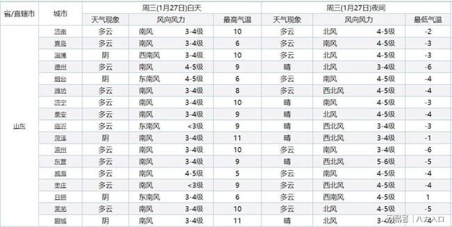 山东确认!气温“大转变”!山东下列地区的气温将下降到-9度
