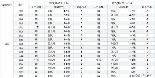 山东确认!气温“大转变”!山东下列地区的气温将下降到-9度