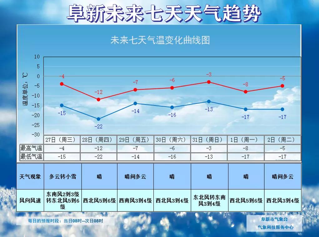 阜新气象:今天夜间到明天白天我市将出现降雪、降温、大风天气,公众注意防风保暖