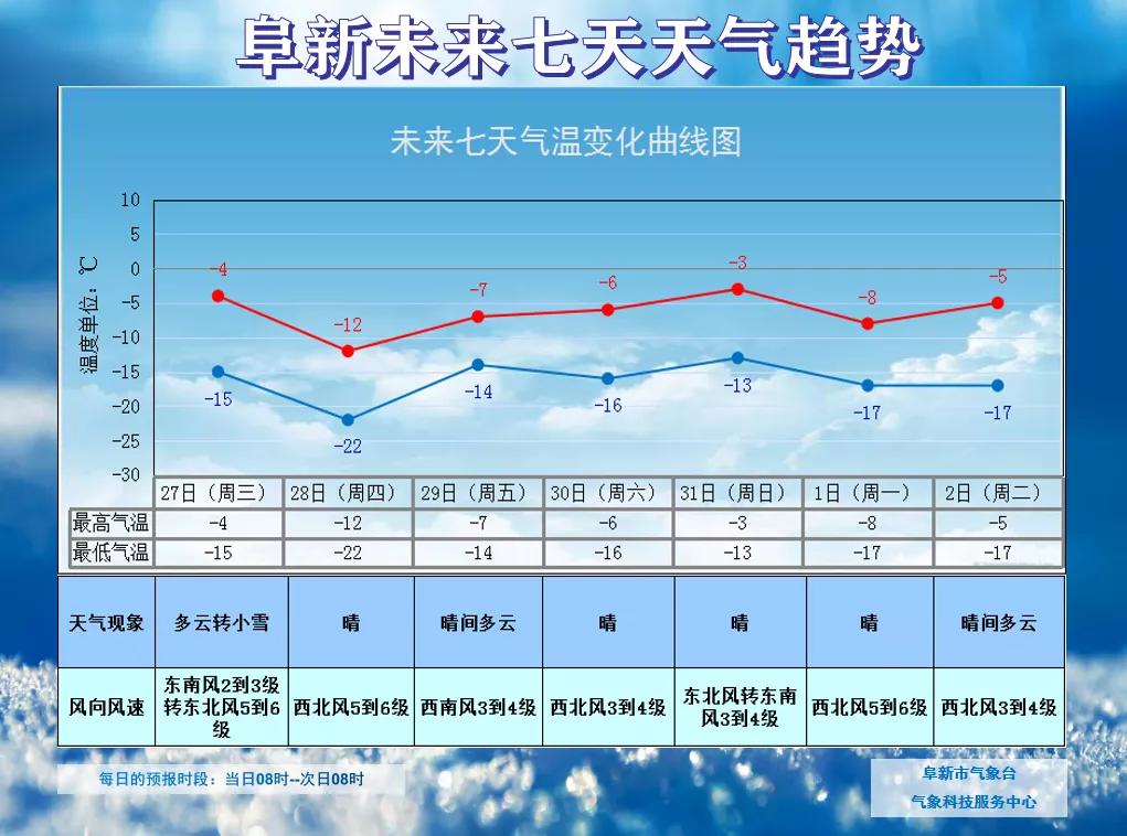 阜新气象：今天夜间到明天白天我市将出现降雪、降温、大风天气，公众注意防风保暖