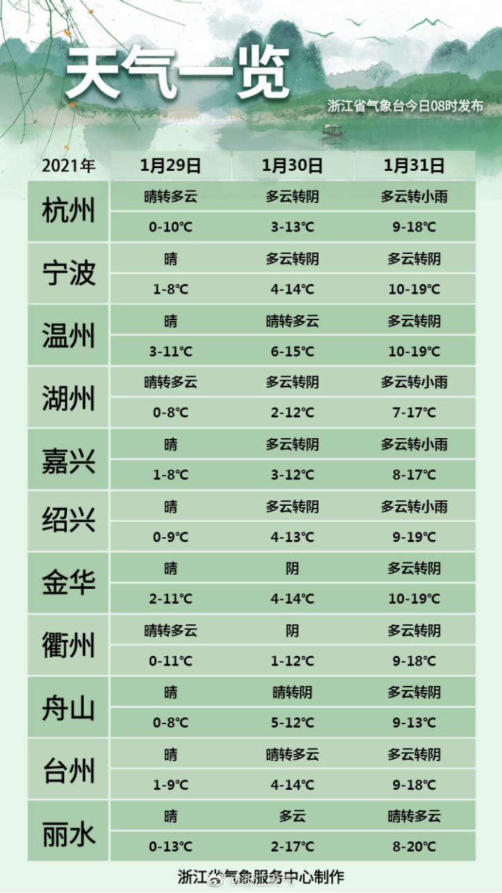 冷空气再度发威 好在天气晴朗！是“大洗”之日了