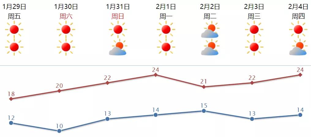 汕头晴燥天气继续“加载”，冷空气到货周六最低气温将降至9℃左右