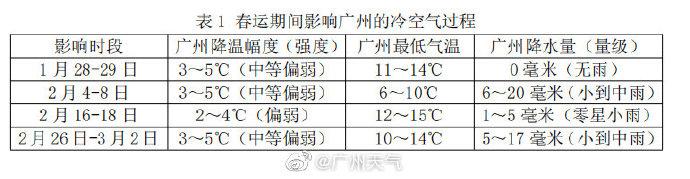 温度记|4波冷空气候场,你们想要的春节天气也来了