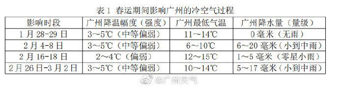 温度记｜4波冷空气候场，你们想要的春节天气也来了